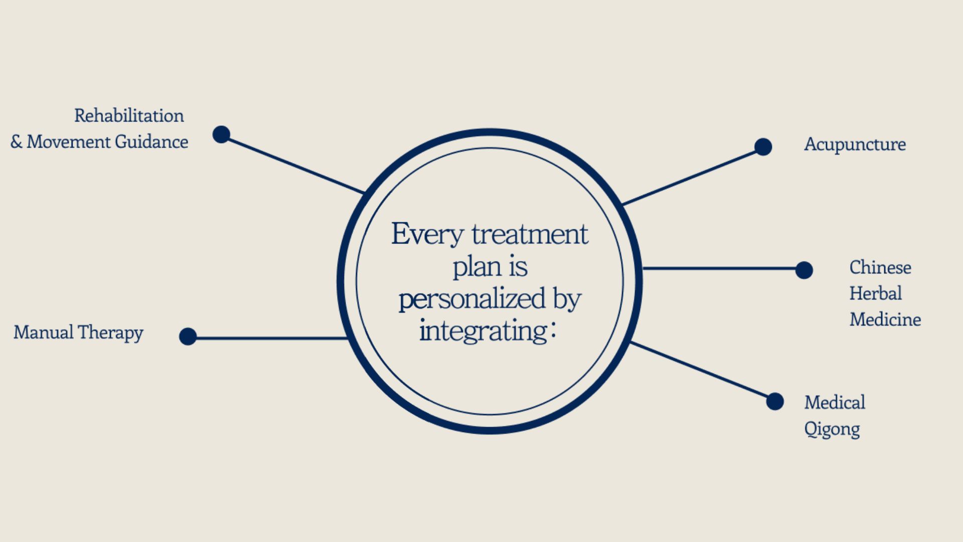 Every treatment plan is personalized by integrating Acupuncture, Herbal Medicine, Qigong, Manual Therapy, and Movement Guidance
